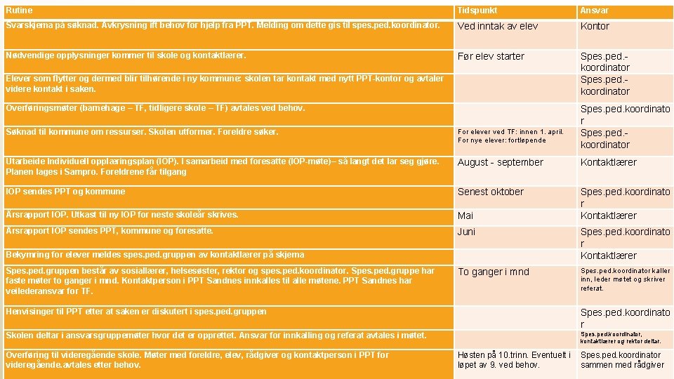 Rutine Tidspunkt Ansvar Svarskjema på søknad. Avkrysning ift behov for hjelp fra PPT. Melding