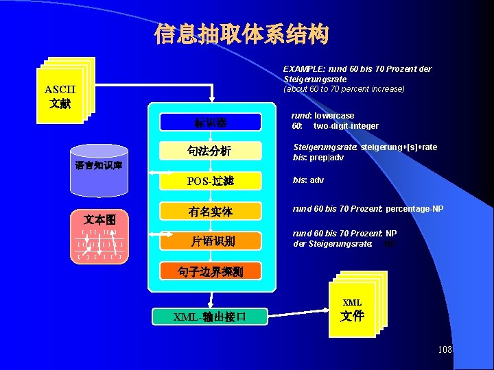 信息抽取体系结构 EXAMPLE: rund 60 bis 70 Prozent der Steigerungsrate (about 60 to 70 percent