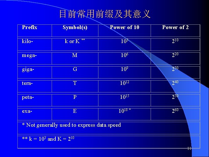 目前常用前缀及其意义 Prefix Symbol(s) Power of 10 Power of 2 k or K ** 103