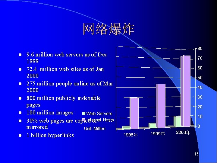 网络爆炸 l l l l 9. 6 million web servers as of Dec 1999