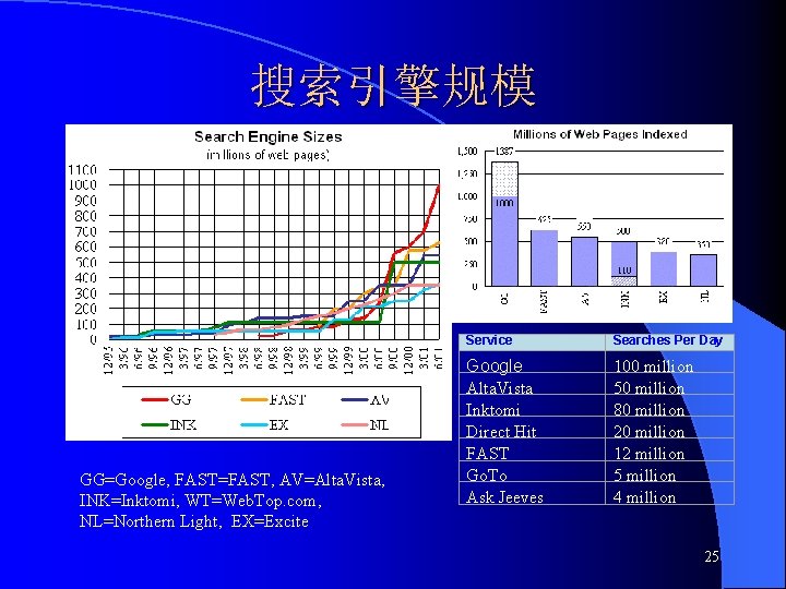 搜索引擎规模 GG=Google, FAST=FAST, AV=Alta. Vista, INK=Inktomi, WT=Web. Top. com, NL=Northern Light, EX=Excite Service Searches