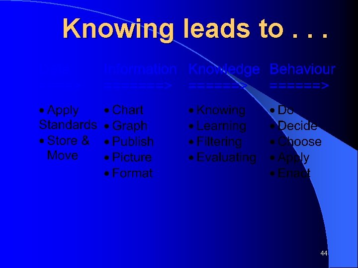 Knowing leads to. . . 44 