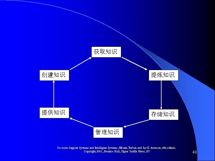 获取知识 创建知识 提炼知识 提供知识 存储知识 管理知识 Decision Support Systems and Intelligent Systems, Efraim Turban