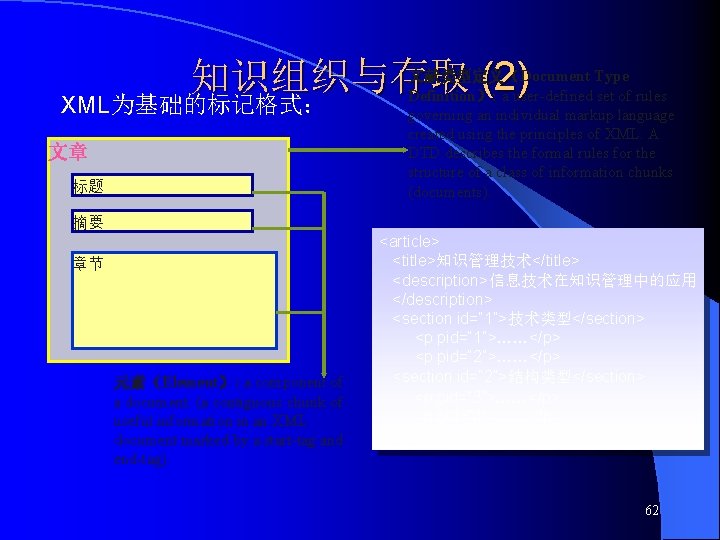 知识组织与存取 (2) XML为基础的标记格式： 文章 标题 文献类型定义（Document Type Definition）: a user-defined set of rules governing