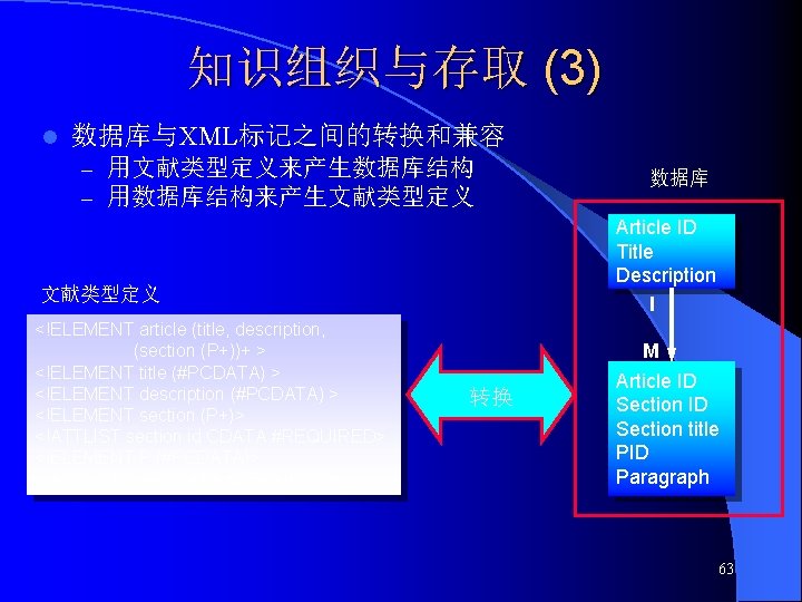 知识组织与存取 (3) l 数据库与XML标记之间的转换和兼容 – 用文献类型定义来产生数据库结构 – 用数据库结构来产生文献类型定义 Article ID Title Description I 文献类型定义