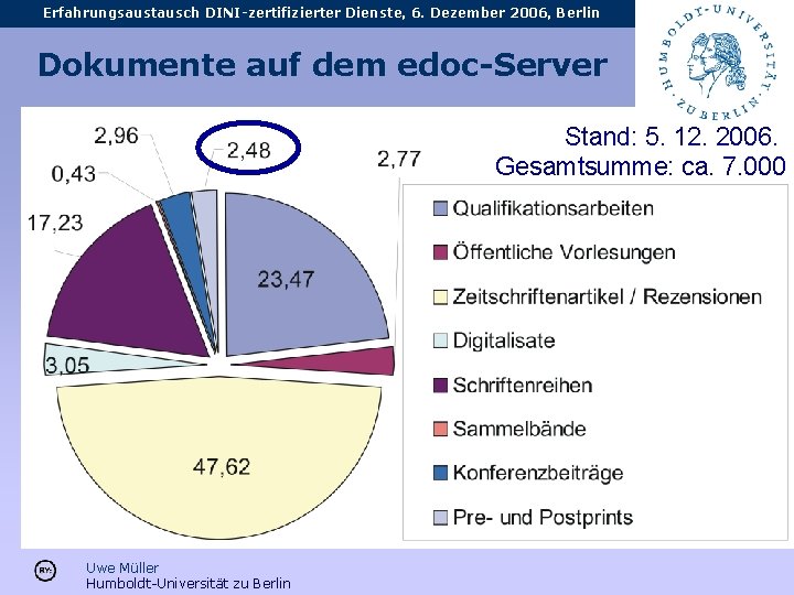 Erfahrungsaustausch DINI-zertifizierter Dienste, 6. Dezember 2006, Berlin Dokumente auf dem edoc-Server Stand: 5. 12.