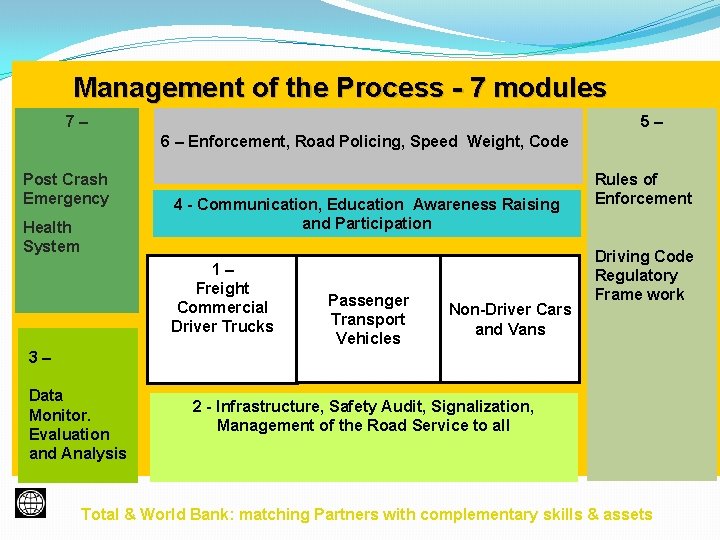 Management of the Process - 7 modules 5– 7– 6 – Enforcement, Road Policing,