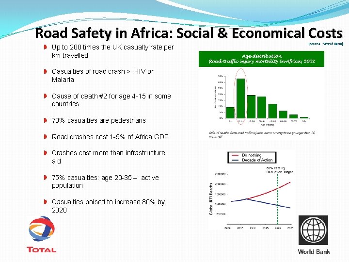 Road Safety in Africa: Social & Economical Costs Up to 200 times the UK