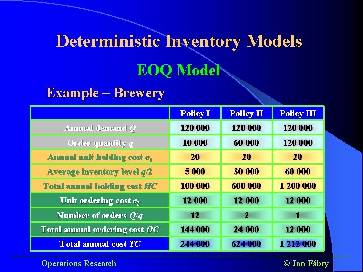 Deterministic Inventory Models EOQ Model Example – Brewery Policy III Annual demand Q 120