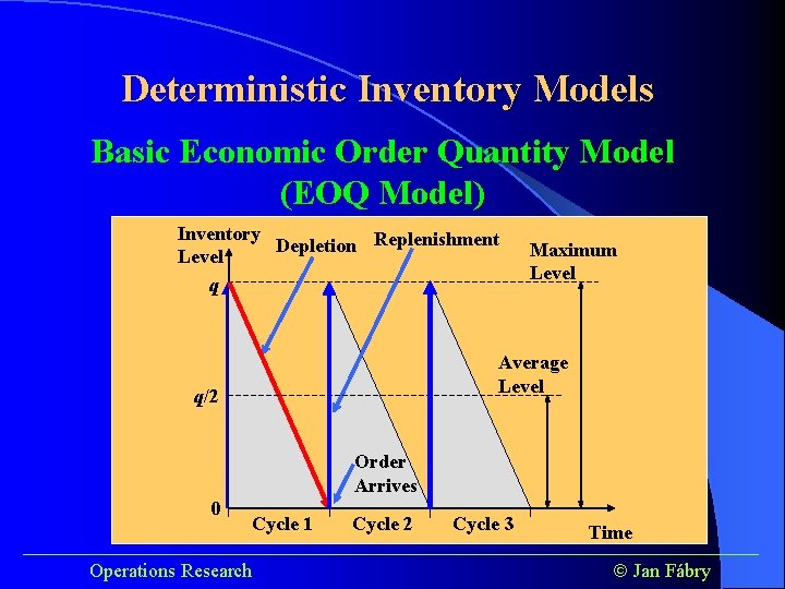 Deterministic Inventory Models Basic Economic Order Quantity Model (EOQ Model) Inventory Depletion Replenishment Level