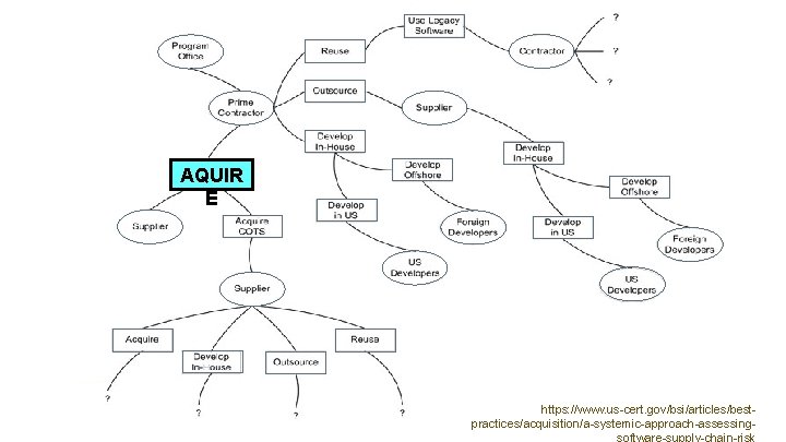 AQUIR E https: //www. us-cert. gov/bsi/articles/bestpractices/acquisition/a-systemic-approach-assessing- 