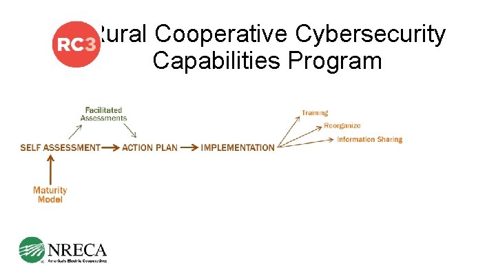 Rural Cooperative Cybersecurity Capabilities Program 