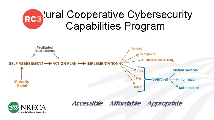 Rural Cooperative Cybersecurity Capabilities Program Accessible Affordable Appropriate 