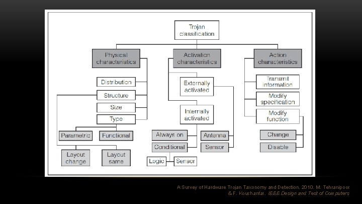 A Survey of Hardware Trojan Taxonomy and Detection. 2010. M. Tehranipoor & F. Koushanfar.