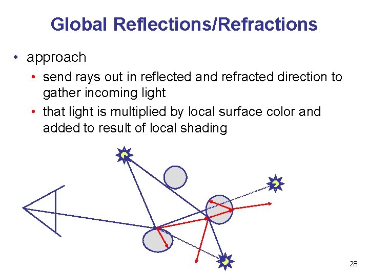 Global Reflections/Refractions • approach • send rays out in reflected and refracted direction to
