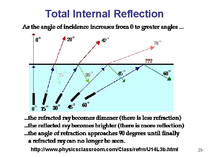 Total Internal Reflection http: //www. physicsclassroom. com/Class/refrn/U 14 L 3 b. html 29 