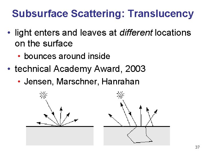 Subsurface Scattering: Translucency • light enters and leaves at different locations on the surface