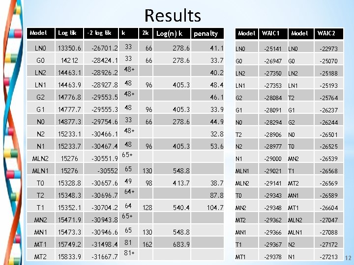 Results Model Log lik -2 log lik k 2 k Log(n) k penalty Model