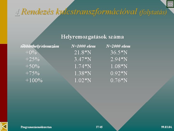 4 Rendezés kulcstranszformációval (folytatás) Helyremozgatások száma többlethely/elemszám +0% +25% +50% +75% +100% Programozásmódszertan N=1000