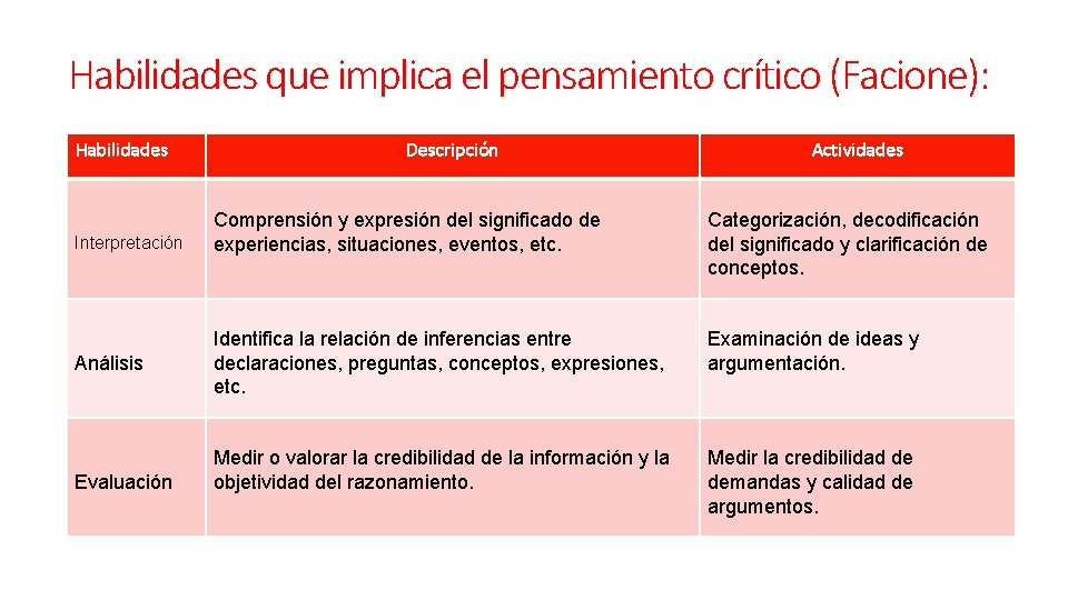 Habilidades que implica el pensamiento crítico (Facione): Habilidades Interpretación Análisis Evaluación Descripción Actividades Comprensión