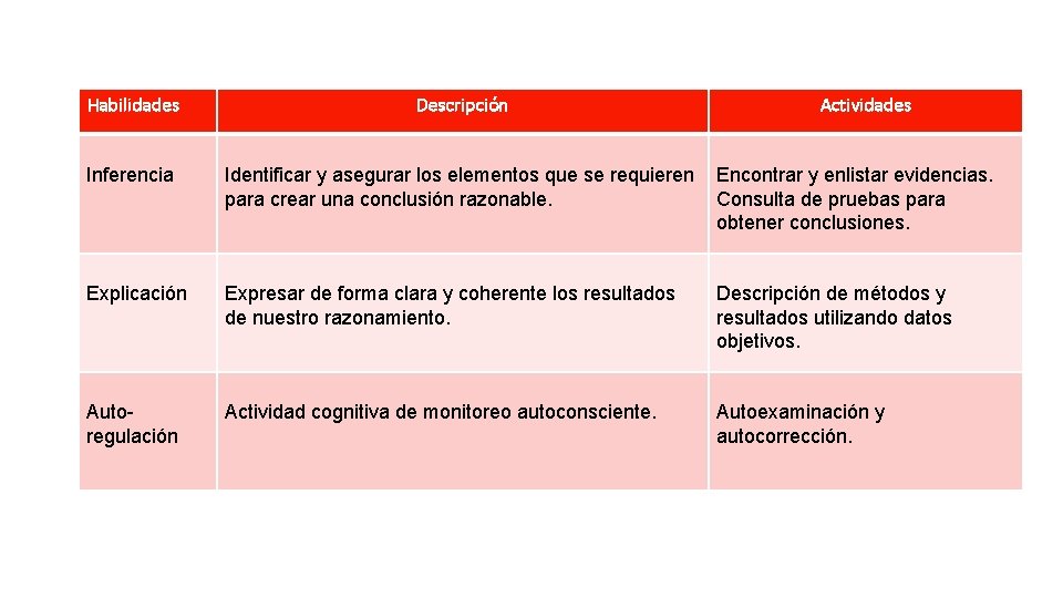 Habilidades Descripción Actividades Inferencia Identificar y asegurar los elementos que se requieren para crear