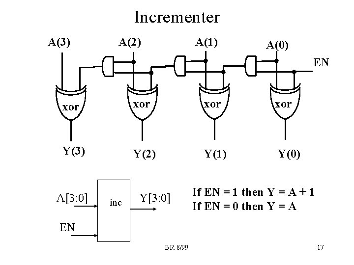 Incrementer A(3) A(2) A(1) A(0) EN xor xor Y(3) Y(2) Y(1) Y(0) A[3: 0]