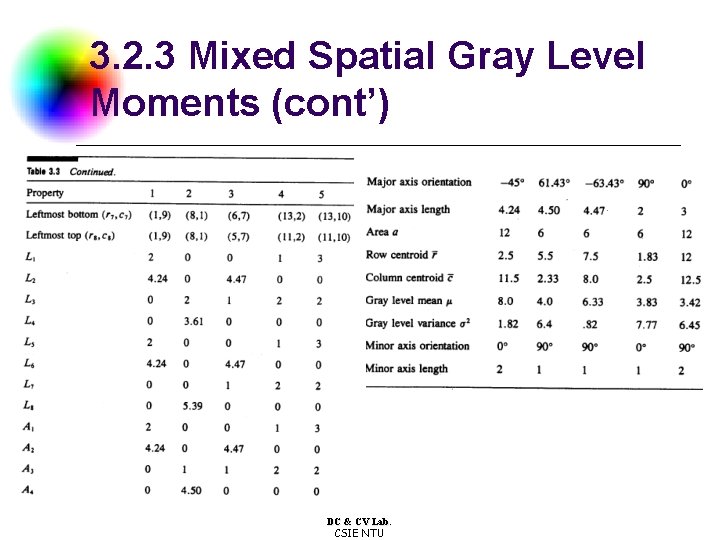 3. 2. 3 Mixed Spatial Gray Level Moments (cont’) DC & CV Lab. CSIE