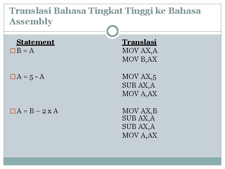 Translasi Bahasa Tingkat Tinggi ke Bahasa Assembly Statement �B = A Translasi MOV AX,