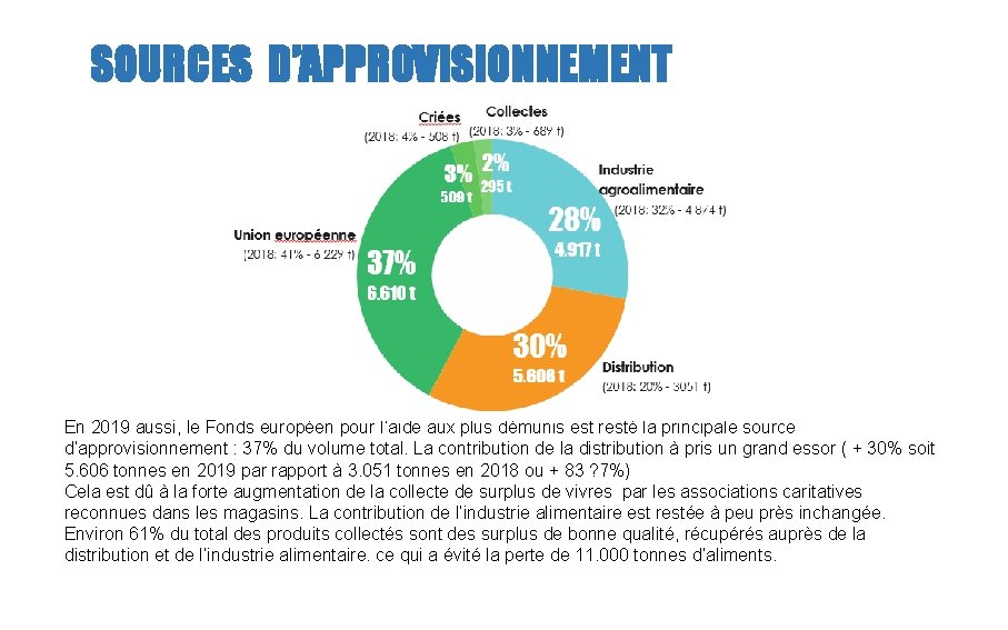 SOURCES D’APPROVISIONNEMENT En 2019 aussi, le Fonds européen pour l’aide aux plus démunis est