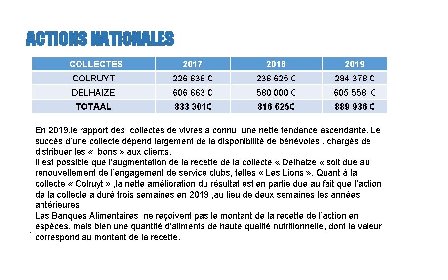 ACTIONS NATIONALES COLLECTES 2017 2018 2019 COLRUYT 226 638 € 236 625 € 284