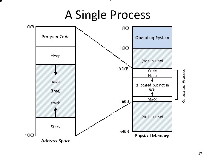 A Single Process 0 KB Program Code Operating System 16 KB Heap 32 KB