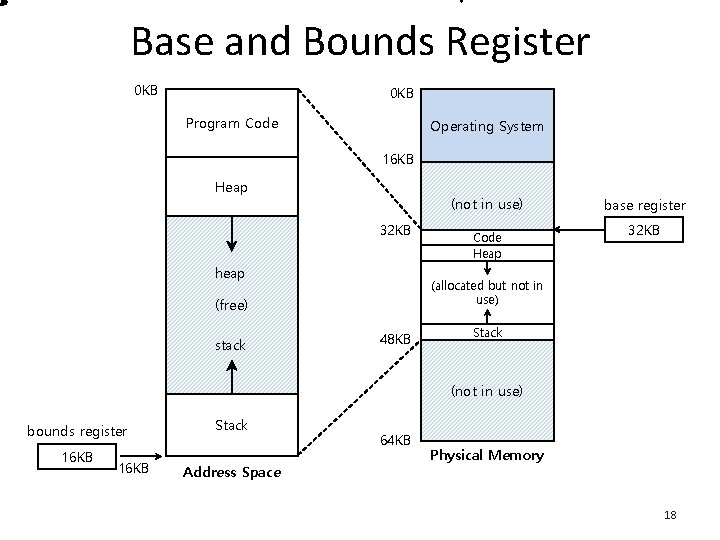 Base and Bounds Register 0 KB Program Code Operating System 16 KB Heap (not