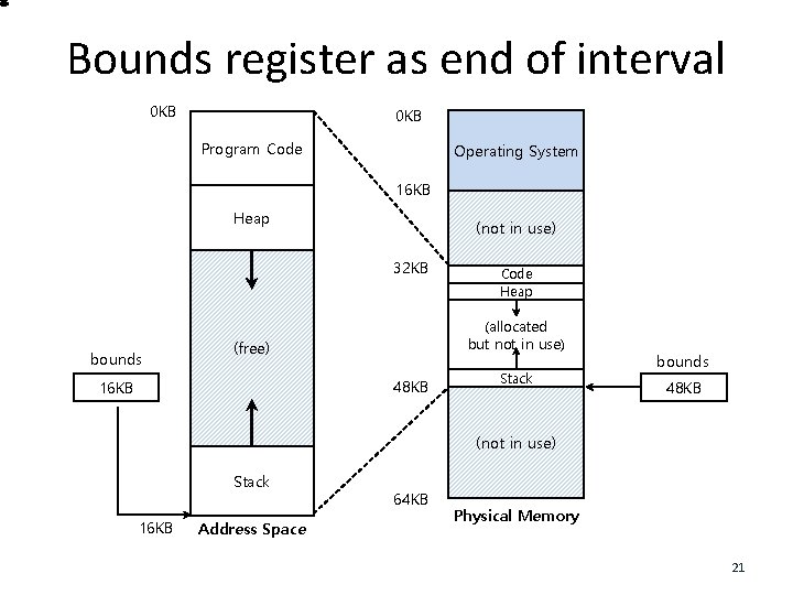 Bounds register as end of interval 0 KB Program Code Operating System 16 KB