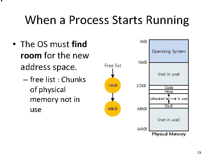 When a Process Starts Running • The OS must find room for the new