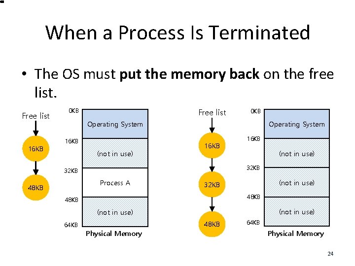 When a Process Is Terminated • The OS must put the memory back on