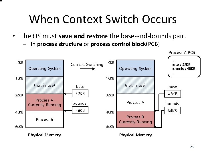 When Context Switch Occurs • The OS must save and restore the base-and-bounds pair.