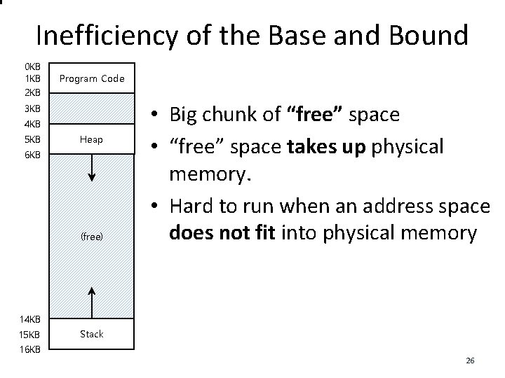 Inefficiency of the Base and Bound 0 KB 1 KB 2 KB Program Code