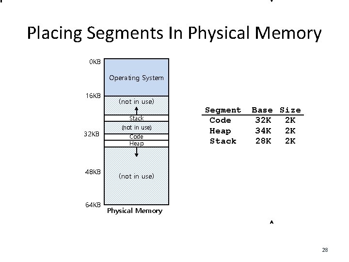 Placing Segments In Physical Memory 0 KB Operating System 16 KB (not in use)