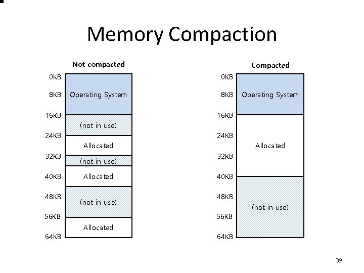 Memory Compaction Not compacted 0 KB 8 KB Compacted 0 KB Operating System 16
