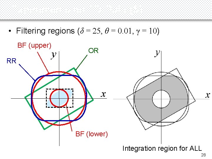 Experiments on 2 D Data (3) • Filtering regions (δ = 25, θ =