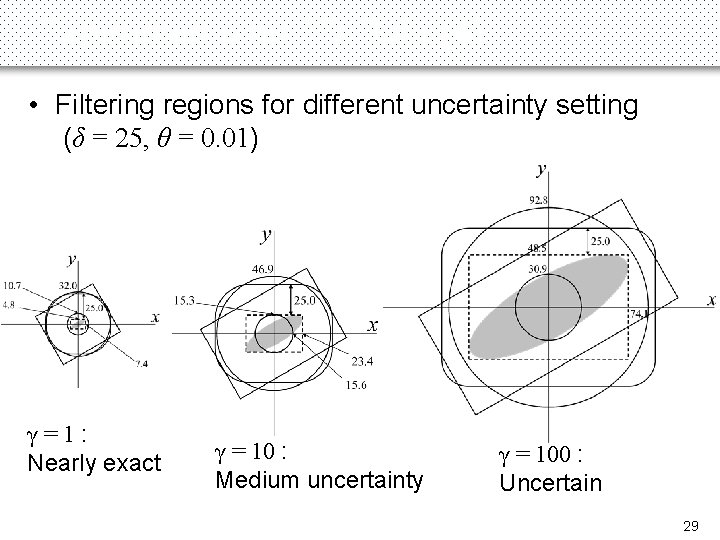 Experiments on 2 D Data (4) • Filtering regions for different uncertainty setting (δ