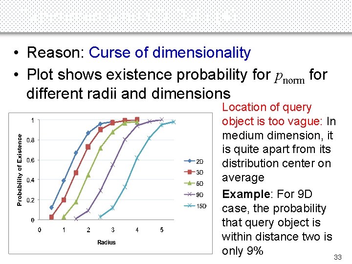 Experiments on 9 D Data (4) • Reason: Curse of dimensionality • Plot shows