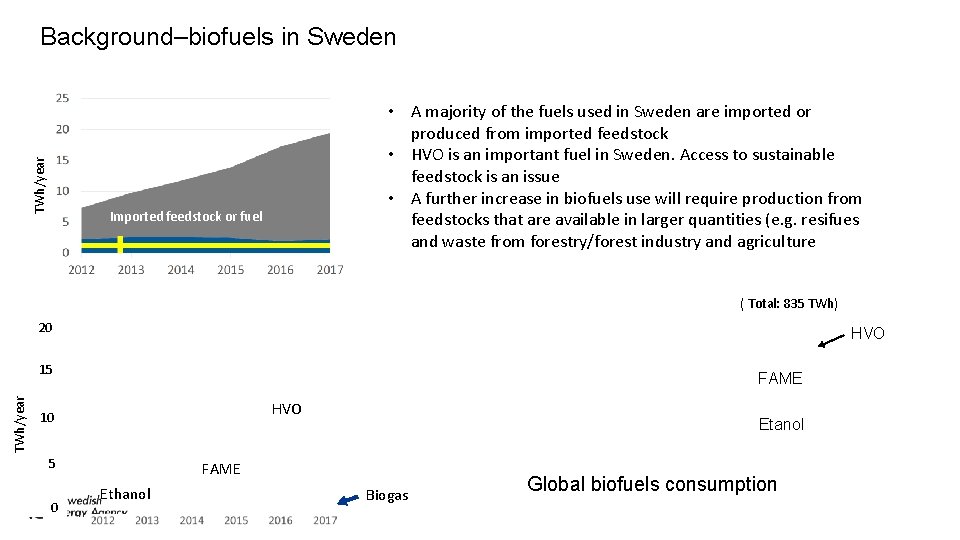 TWh/year Background–biofuels in Sweden • A majority of the fuels used in Sweden are