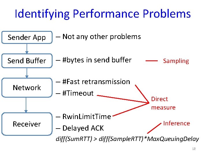 Identifying Performance Problems Sender App – Not any other problems Send Buffer – #bytes