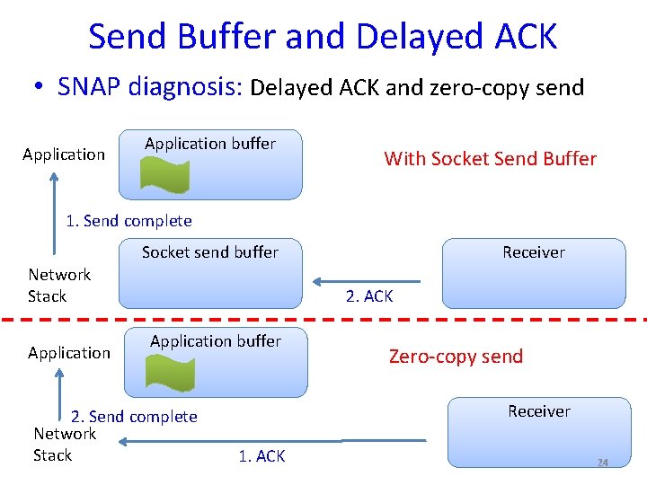 Send Buffer and Delayed ACK • SNAP diagnosis: Delayed ACK and zero-copy send Application