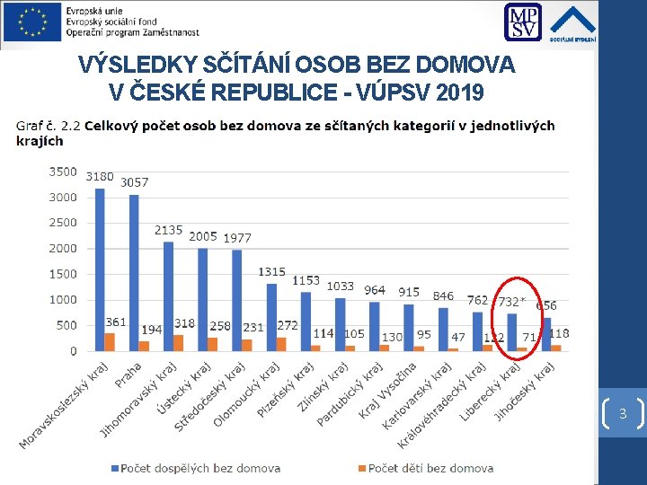 VÝSLEDKY SČÍTÁNÍ OSOB BEZ DOMOVA V ČESKÉ REPUBLICE - VÚPSV 2019 3 