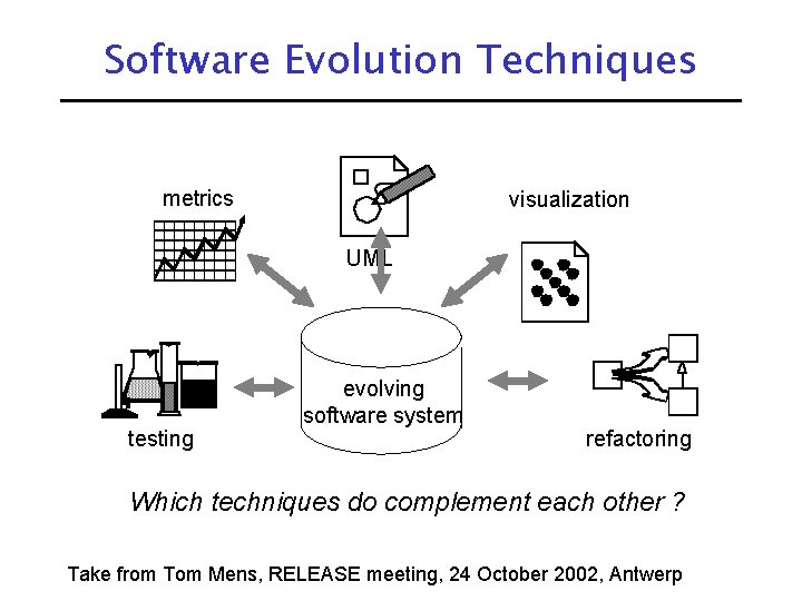 Software Evolution Techniques metrics visualization UML testing evolving software system refactoring Which techniques do