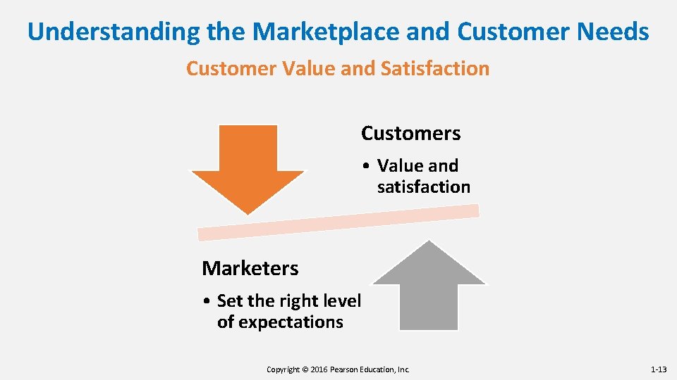 Understanding the Marketplace and Customer Needs Customer Value and Satisfaction Customers • Value and