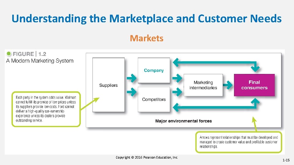 Understanding the Marketplace and Customer Needs Markets Copyright © 2016 Pearson Education, Inc. 1