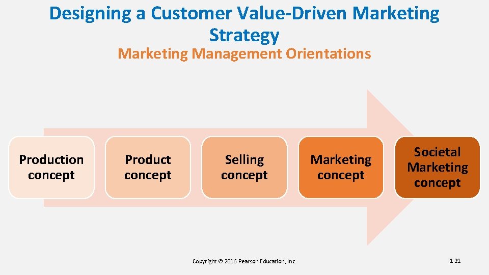 Designing a Customer Value-Driven Marketing Strategy Marketing Management Orientations Production concept Product concept Selling